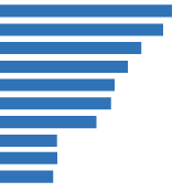 A recreation of one original image as a simple bar graph, assuming that the decorative cars are a part of the data.