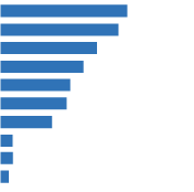 A recreation of one original image as a simple bar graph, assuming that the decorative cars are not part of the data.