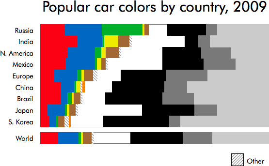 A bar graph in which shows all colors for all countries as colored blocks.