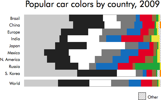 A bar graph in which shows all colors for all countries as colored blocks.